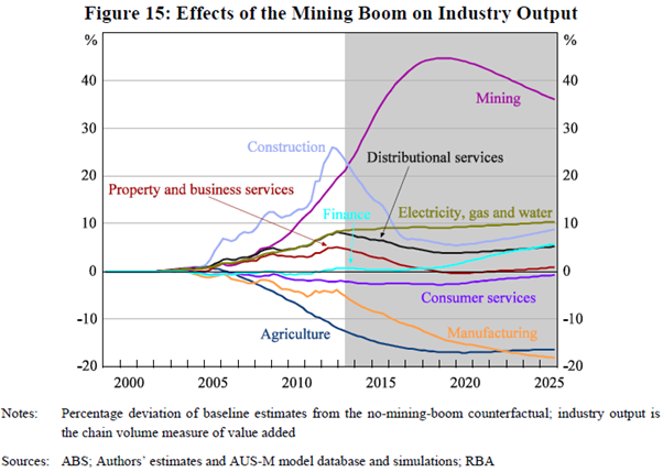 Graph for The mining boom's final days may come quicker than expected